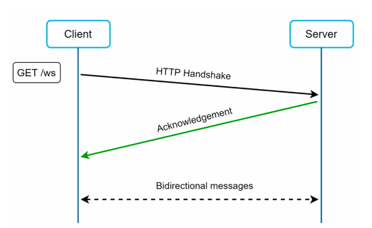 websockets