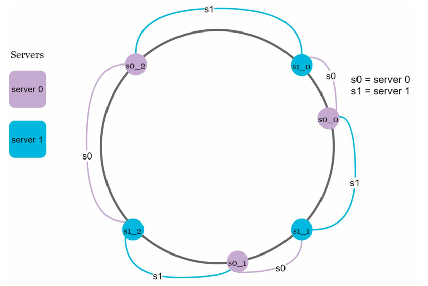 virtual nodes