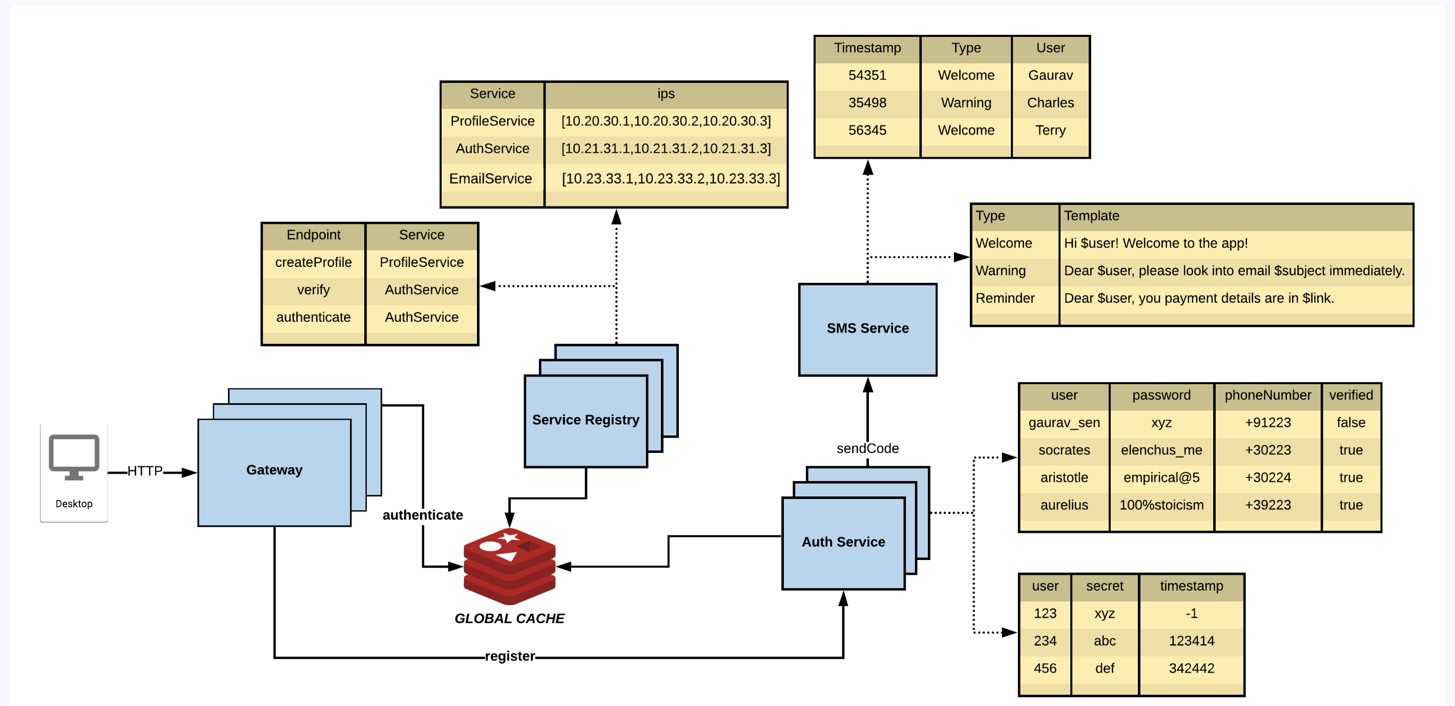 Authentication and global cache