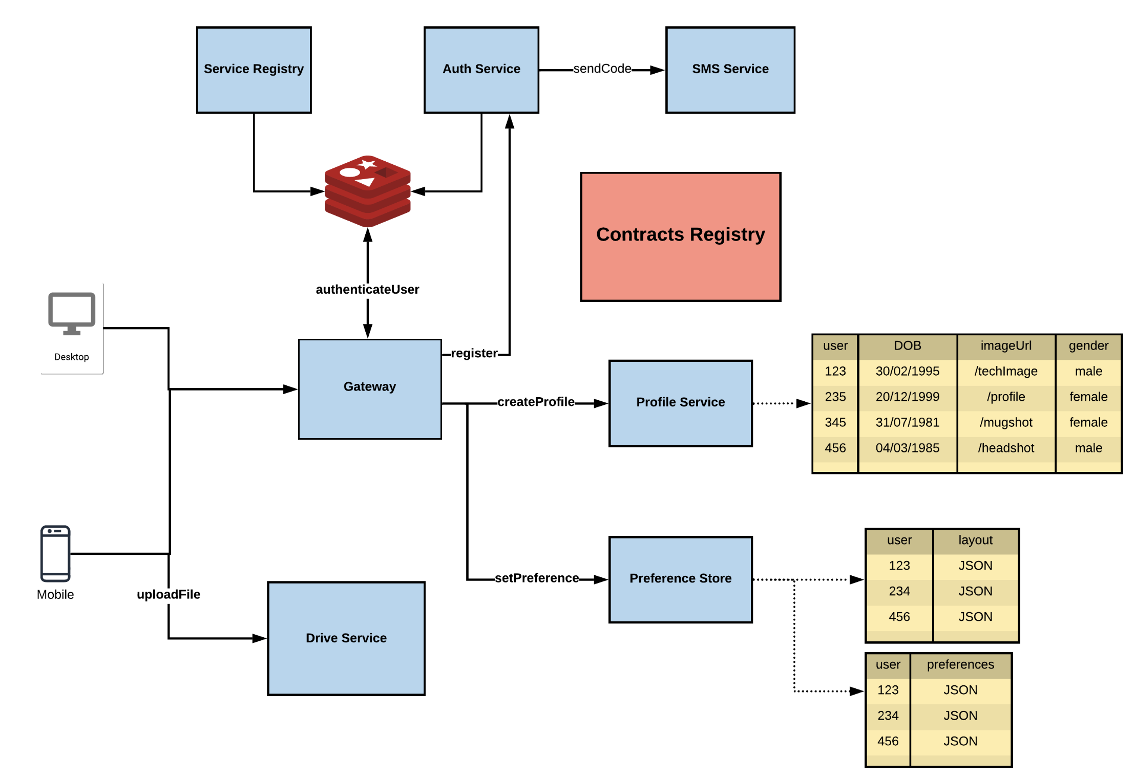 API contracts and architecture so far