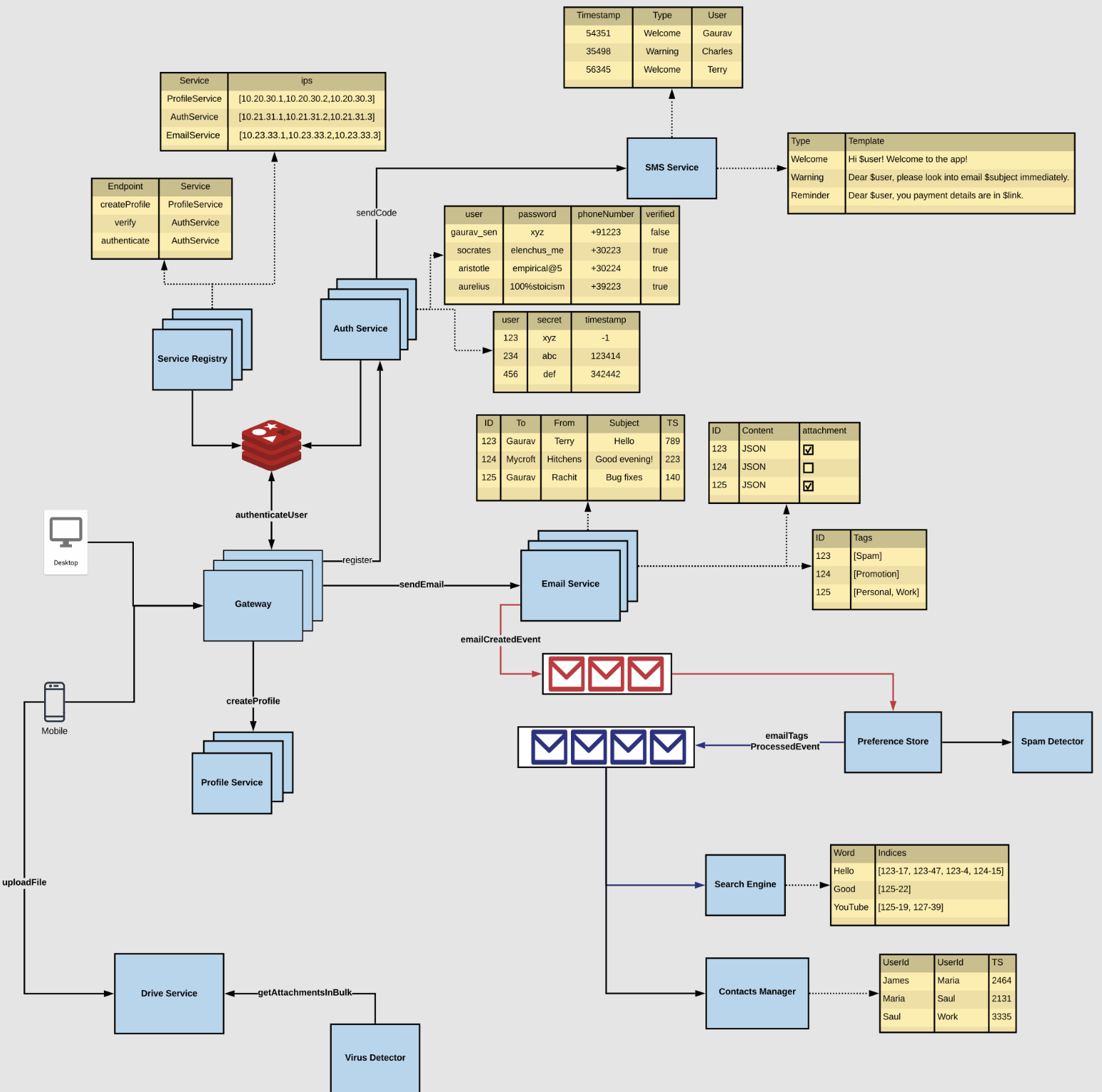 Final architecture