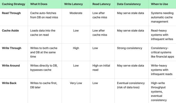 Caching strategies overview