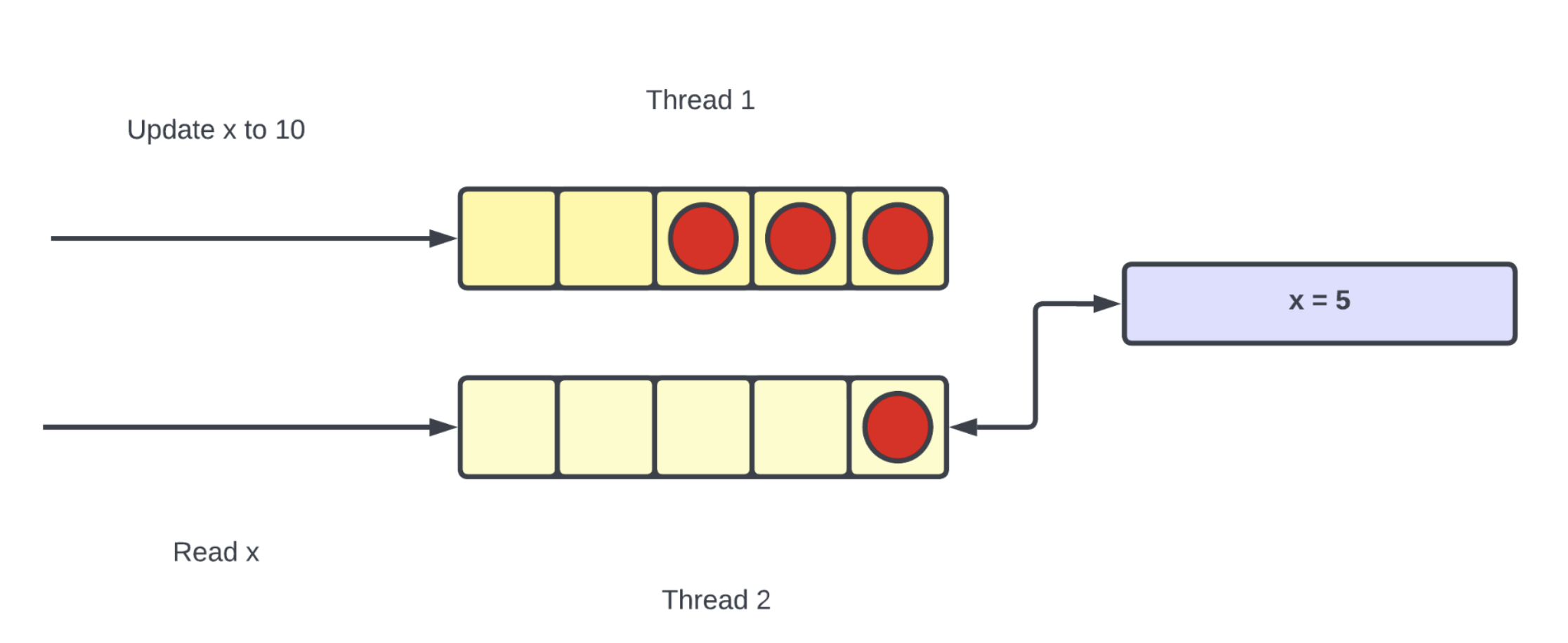Eventual consistency diagram