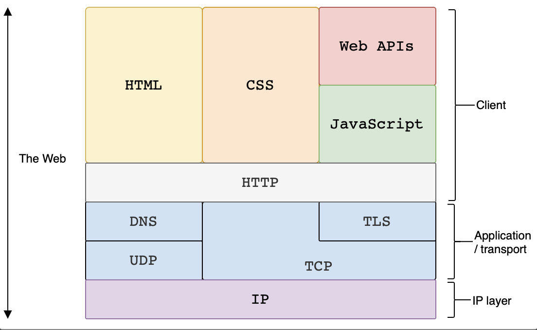 HTTP overview