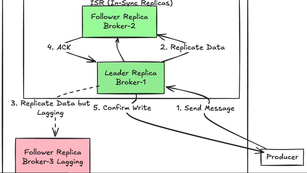 ISR diagram