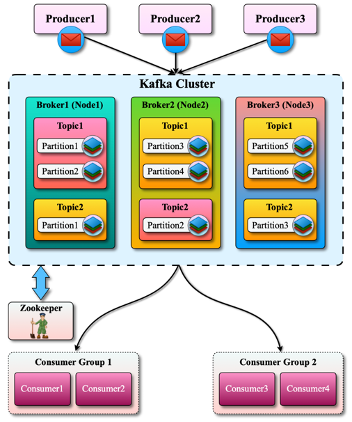 Kafka architecture