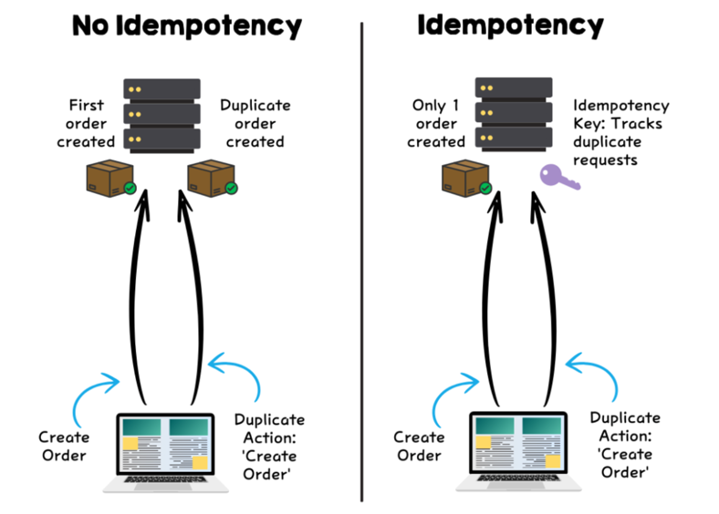 Idempotency scenario