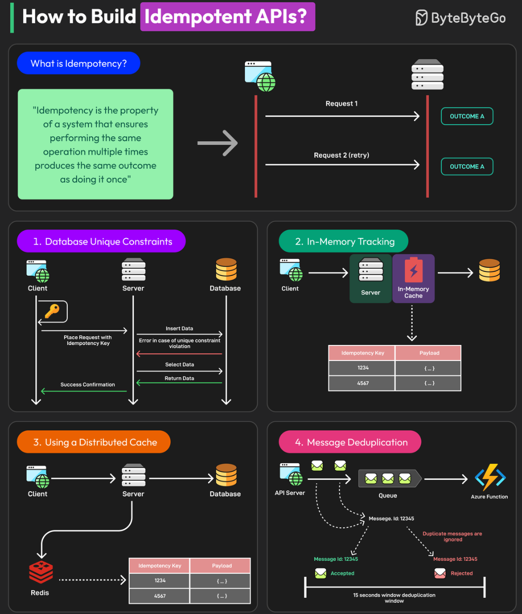 Idempotency flow