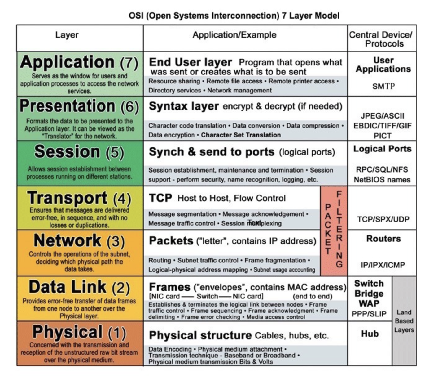 OSI Model