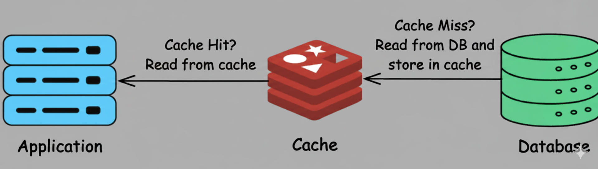 Read-through caching diagram