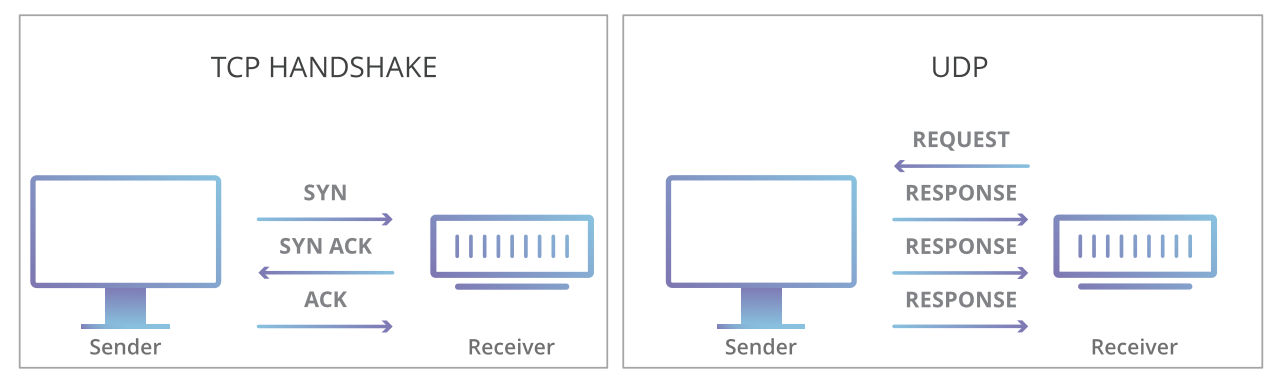 TCP vs UDP