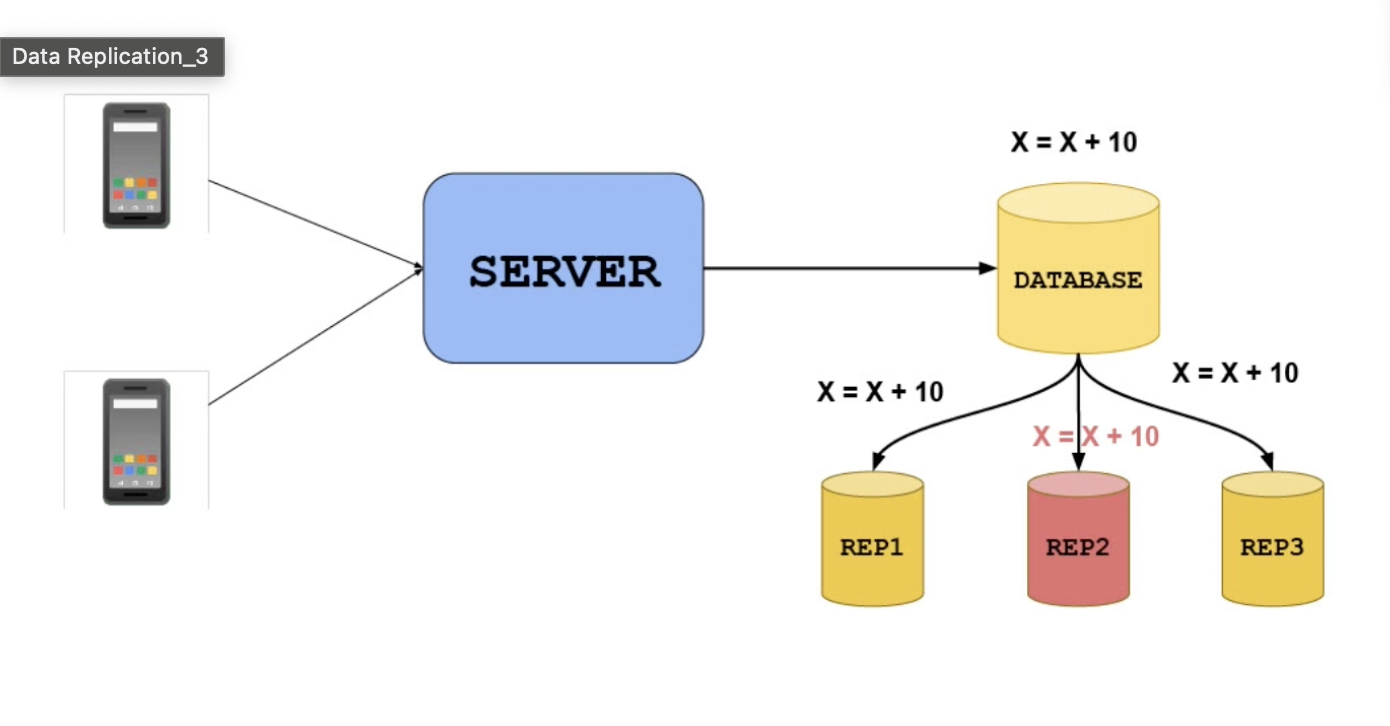 Write amplification diagram