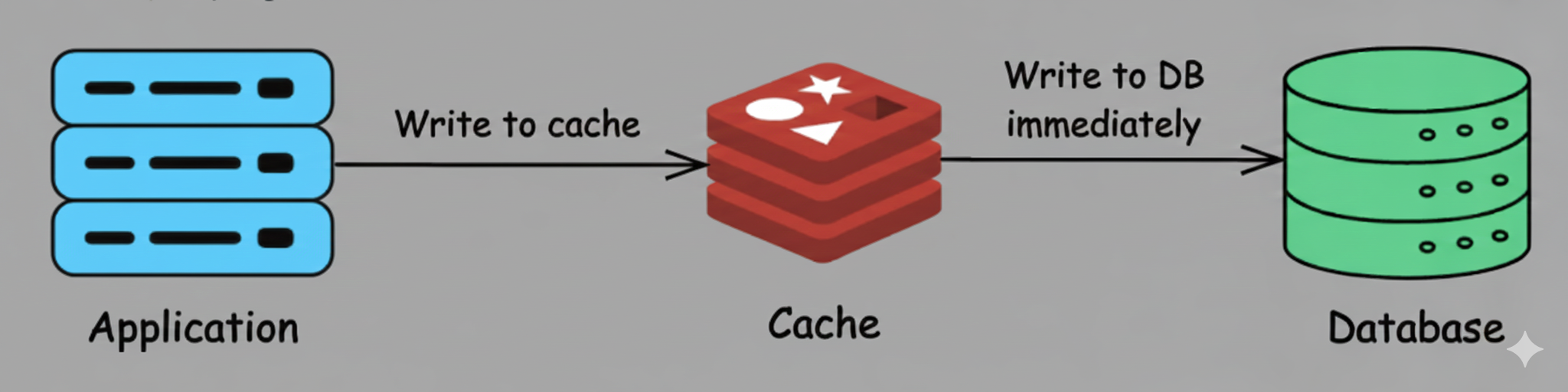 Write-through diagram
