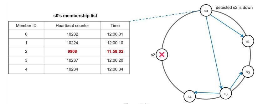 gossip protocol