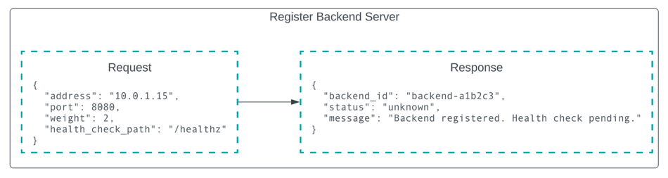 register backend API