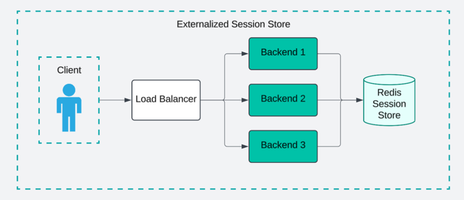 centralized session store