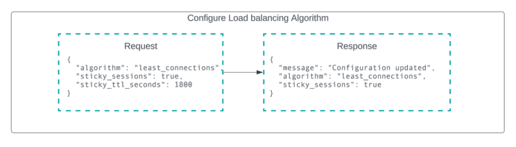 configure algorithm API