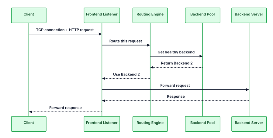 request flow