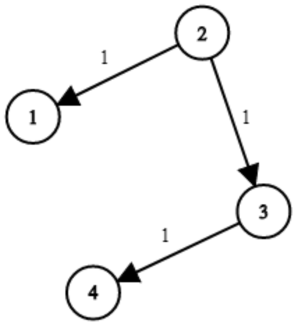 Example 1 — node 2 reaches 1 and 3 at time 1, then 4 at time 2