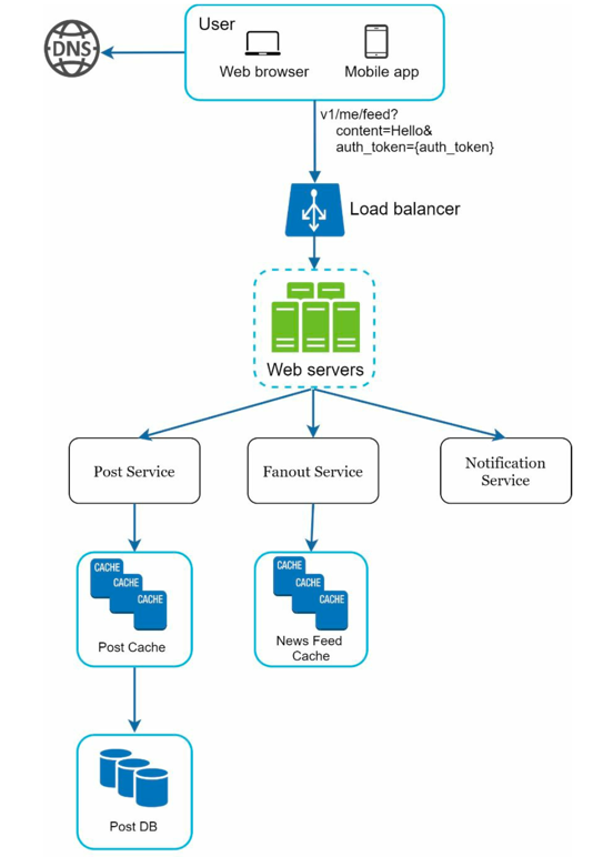 Feed Publishing Flow