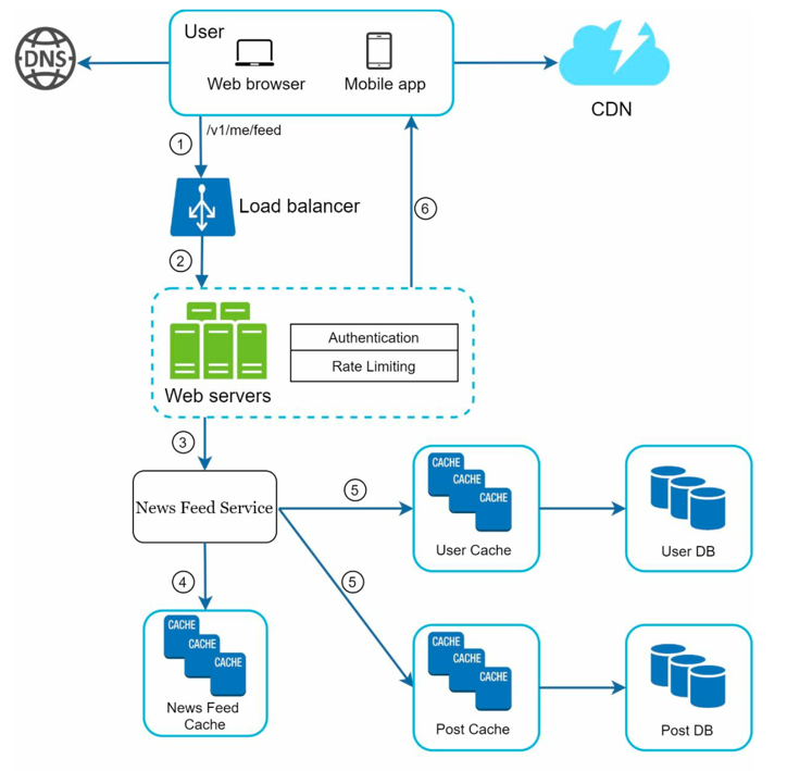 Feed Retrieval Deep Dive