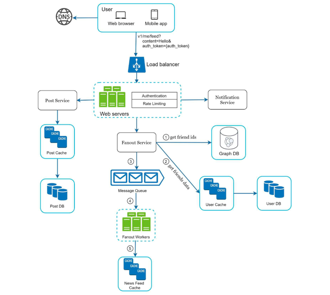 Feed Publishing Deep Dive