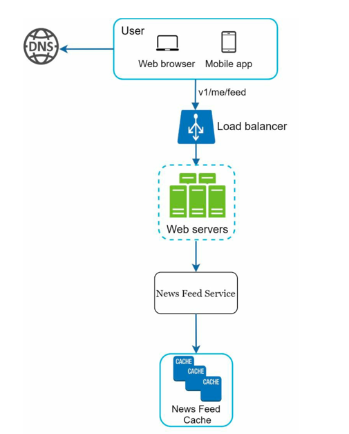 Feed Retrieval Flow