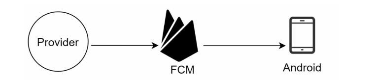 Android push notification flow