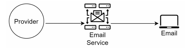 Email flow