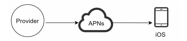 iOS push notification flow