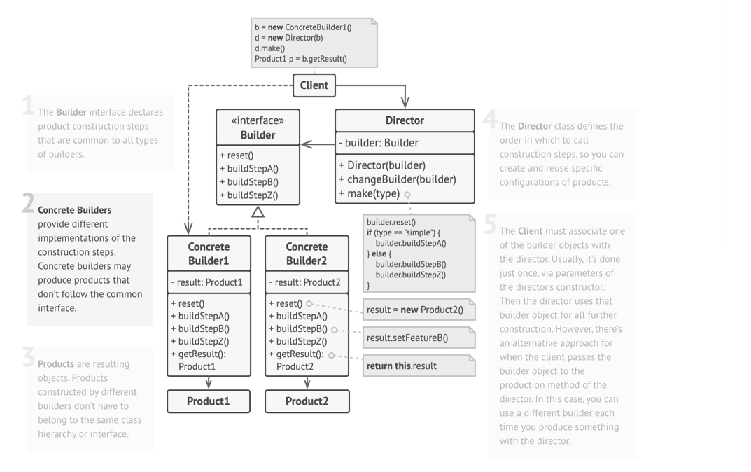 Builder Pattern Structure