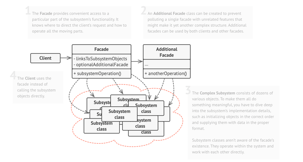 Facade Pattern Structure