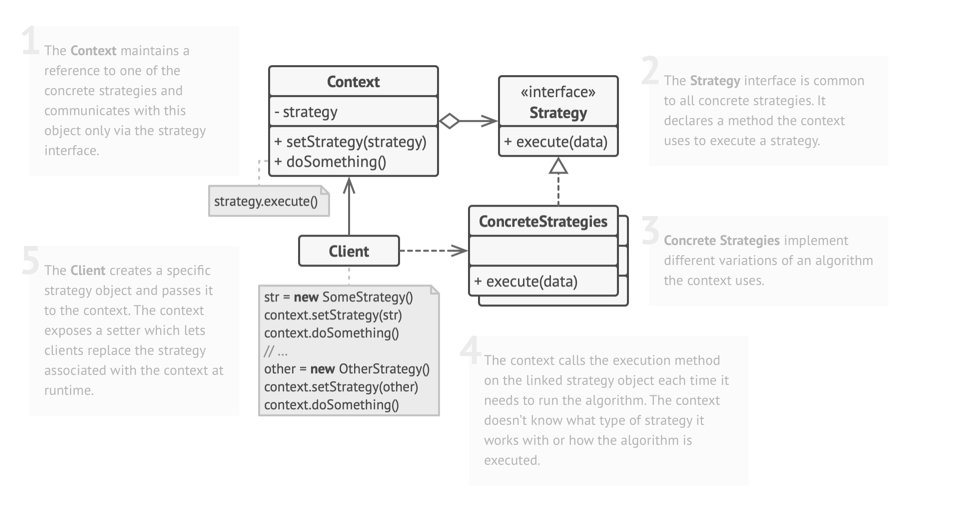Strategy Pattern Structure
