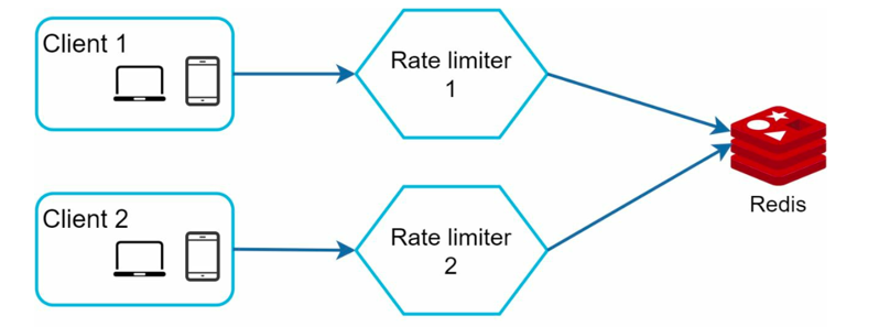 Distributed rate limiter