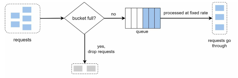 Leaky Bucket diagram