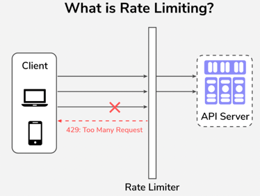 Middleware rate limiter diagram