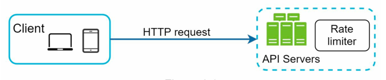 Server-side rate limiter diagram