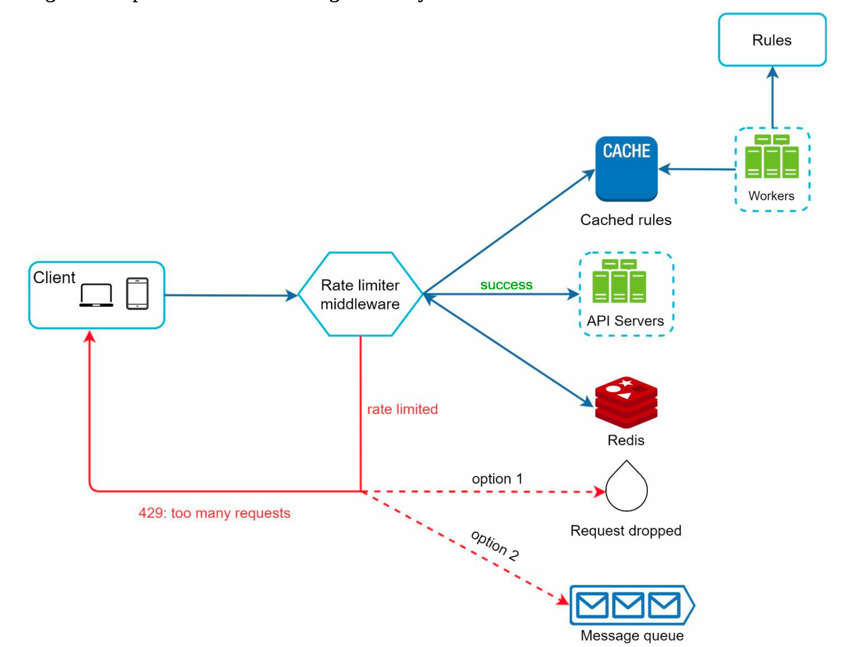 Detailed rate limiter design