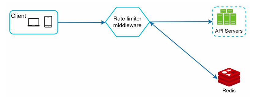 High-level rate limiter design