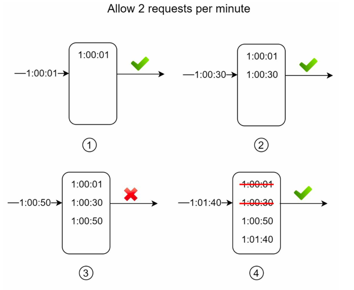 Sliding Window Log diagram