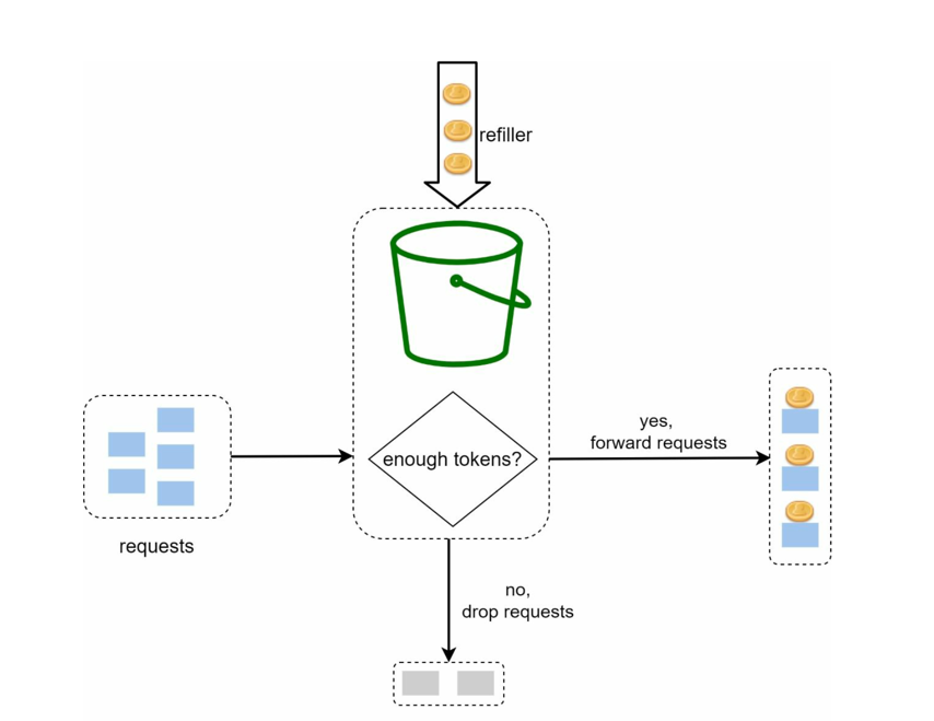 Token Bucket diagram