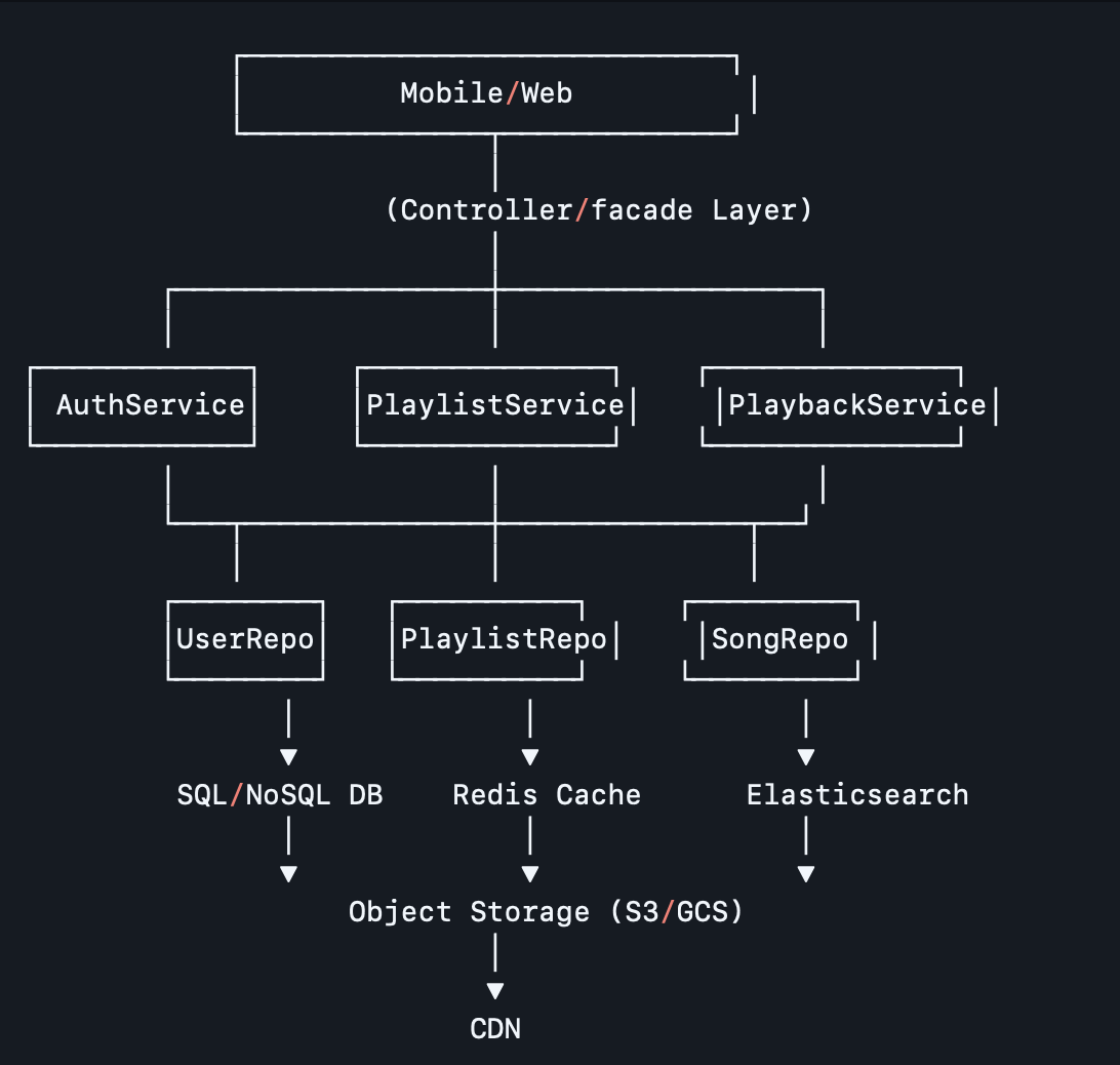 Spotify Architecture
