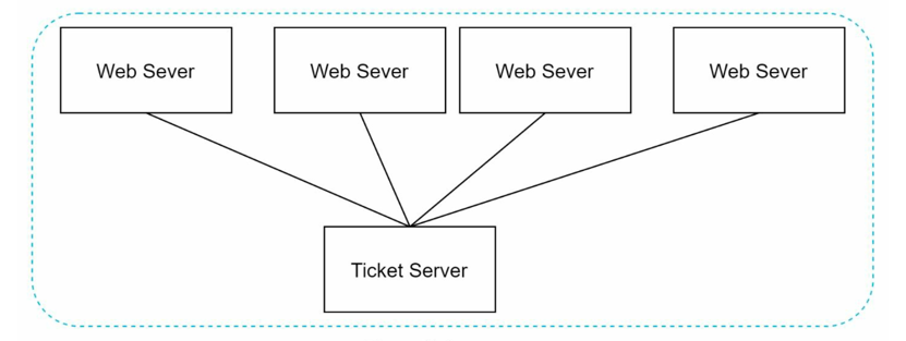 ticket server