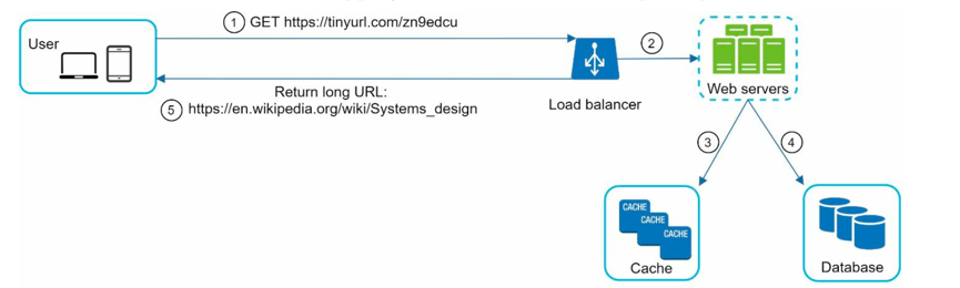 URL redirect flow