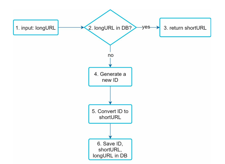 URL shortener flow