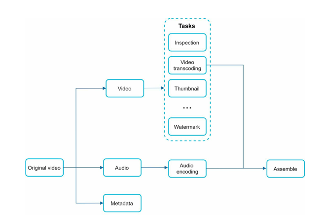 DAG pipeline