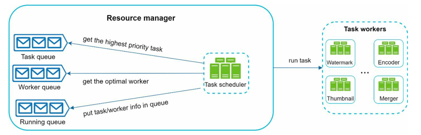 Resource manager