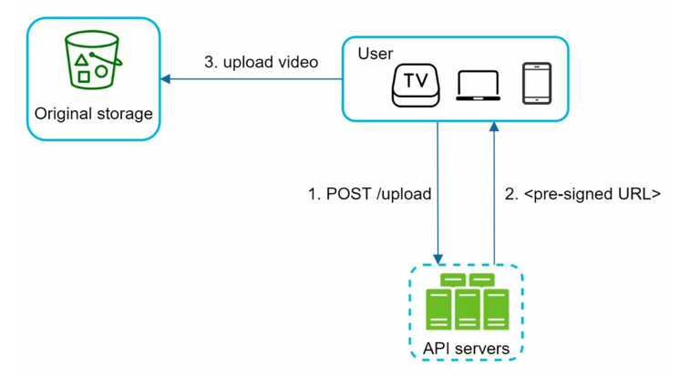 Safety optimization - pre-signed URLs