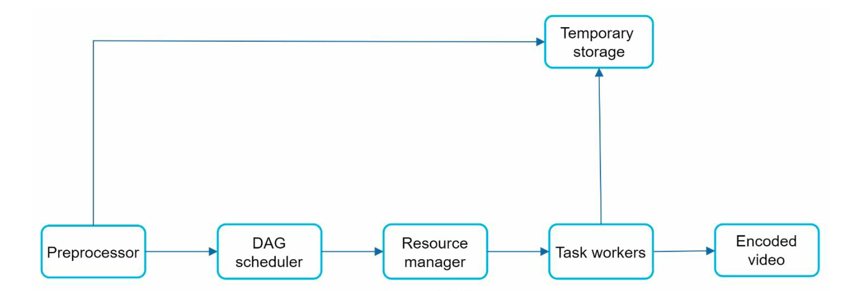 Transcoding architecture